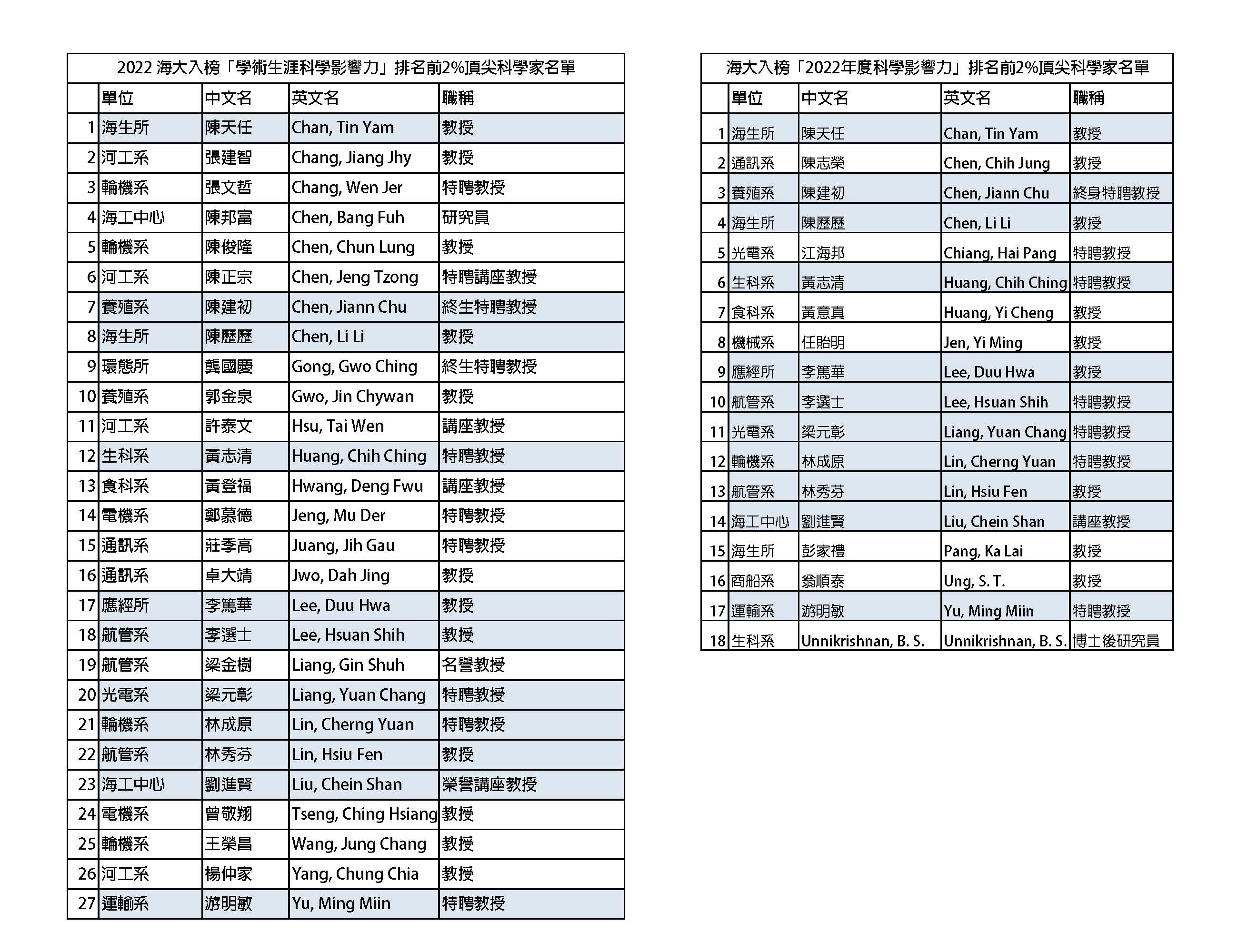 34 Scholars from NTOU Included in the 2022 World's Top 2% Scientists List