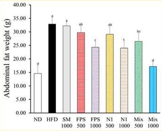 The adipose weight of SD rats fed with various diet  for 6 weeks. Results are expressed as mean ± S.D. with rats  per each dietary group (N=8). *(p < 0.05) compared with  high fat diet (HFD). (ND, normal diet; HFD, high fat diet;  SM, HFD + unfermented soybean meal; FPS, HFD +  soybean meal fermented with strain A; N1, HFD + soybean  meal fermented with strain B; Mix, HFD + soybean meal  fermented with mix strains )(另開新視窗/jpg檔)