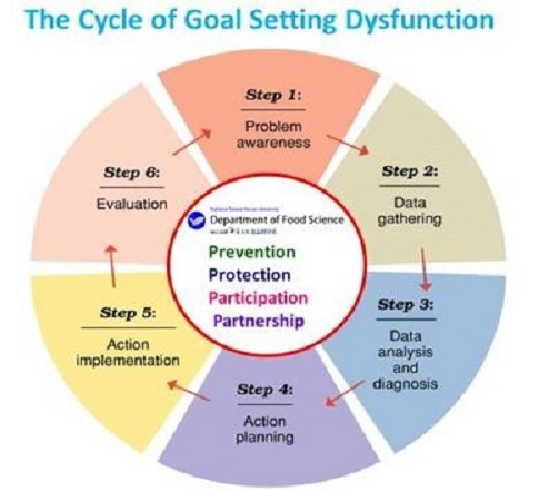 The cycle of goal setting dydfunction(另開新視窗/jpg檔)