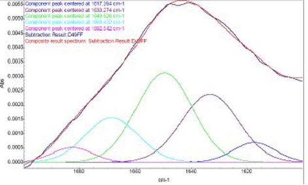 以FT-IR分析冷凍螃蟹 蛋白質之二 級結構。凍藏7週αhelix顯著下降17.67%，而β-sheet則顯著上升22.26%(另開新視窗/jpg檔)
